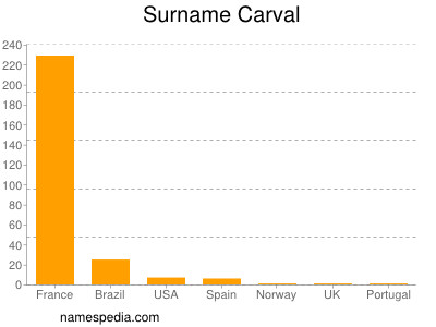 Familiennamen Carval