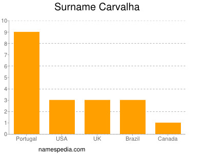 nom Carvalha