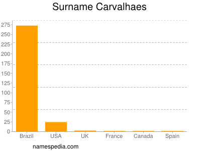 Familiennamen Carvalhaes