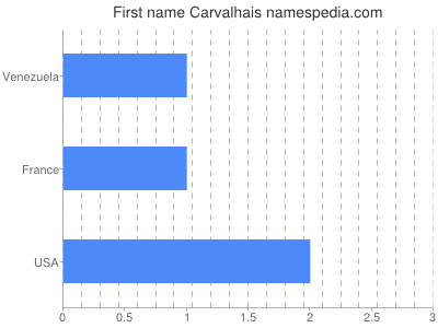 Vornamen Carvalhais