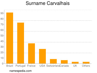 Familiennamen Carvalhais