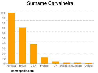 Familiennamen Carvalheira