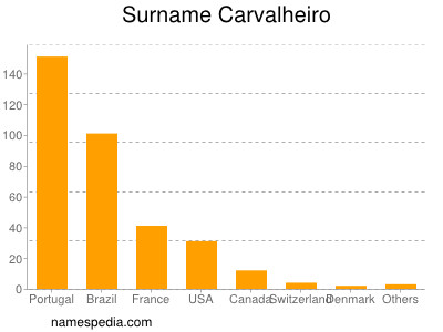 Familiennamen Carvalheiro