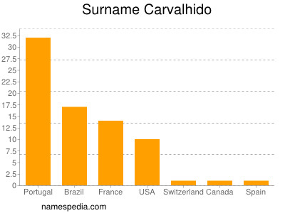 Familiennamen Carvalhido