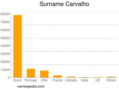 Familiennamen Carvalho