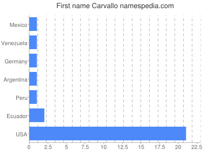 Given name Carvallo