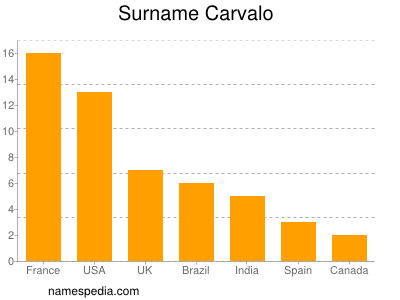 Surname Carvalo