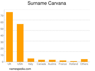 Familiennamen Carvana