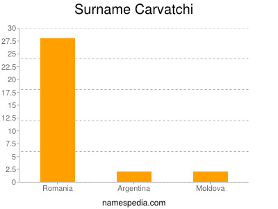 Familiennamen Carvatchi
