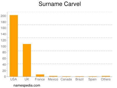 Familiennamen Carvel