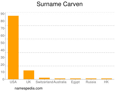 Familiennamen Carven