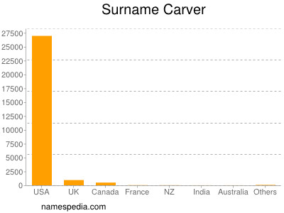 Familiennamen Carver