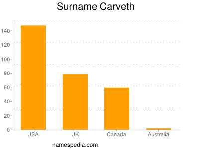 Familiennamen Carveth