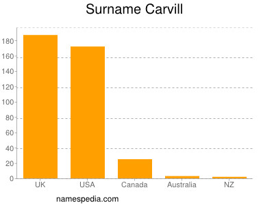 Familiennamen Carvill