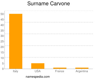 Familiennamen Carvone