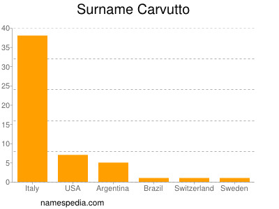 Surname Carvutto