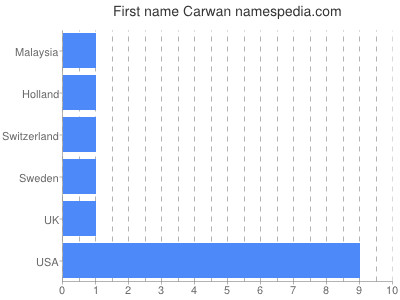 prenom Carwan