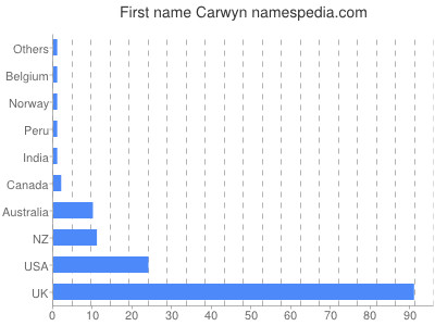Given name Carwyn
