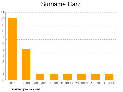 Familiennamen Carz