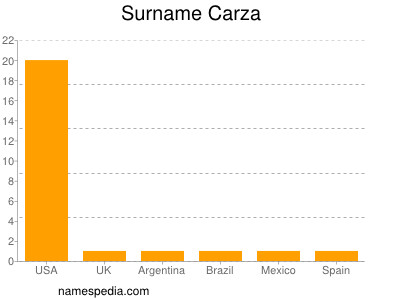 Familiennamen Carza