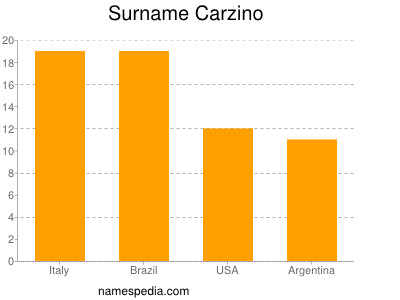 Familiennamen Carzino