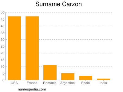 Familiennamen Carzon