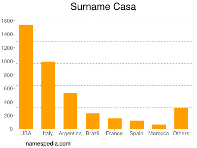 nom Casa