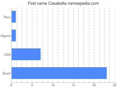 prenom Casabella