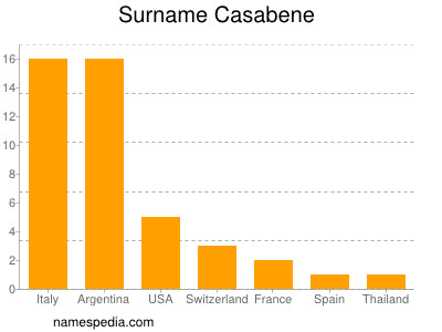 Surname Casabene