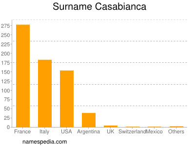 Familiennamen Casabianca