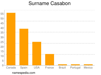 nom Casabon