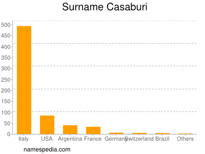 Familiennamen Casaburi