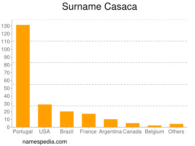 nom Casaca