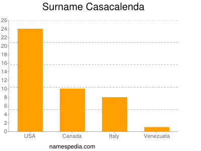 nom Casacalenda