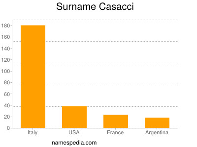 Surname Casacci