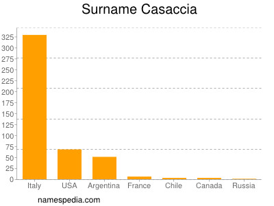 Surname Casaccia