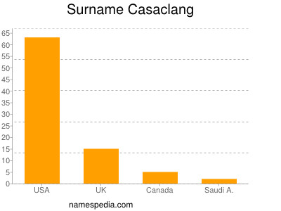 Surname Casaclang