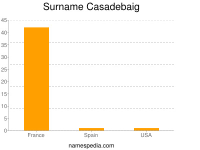 Surname Casadebaig