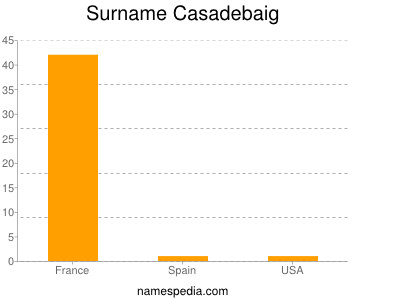 Familiennamen Casadebaig