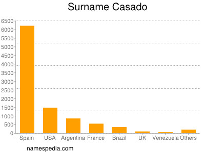 Surname Casado