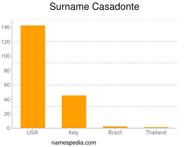 Familiennamen Casadonte