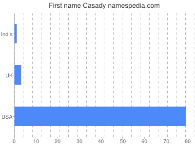 Given name Casady