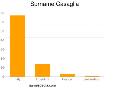 Surname Casaglia