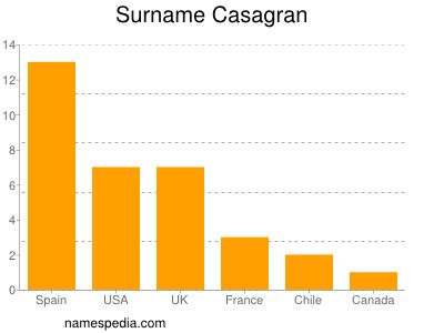 Familiennamen Casagran
