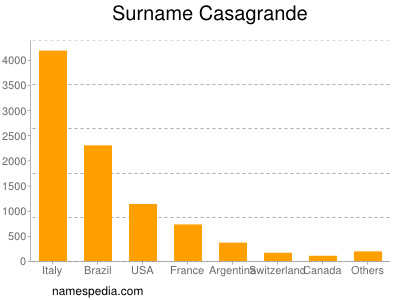 Familiennamen Casagrande