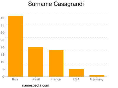 nom Casagrandi