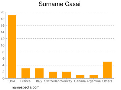 Surname Casai