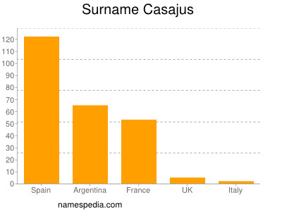 Familiennamen Casajus