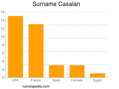 Familiennamen Casalan