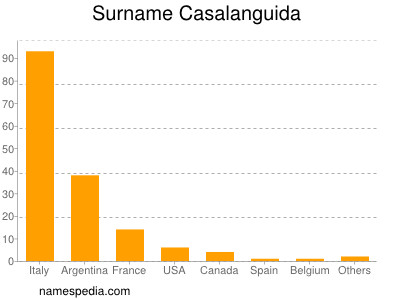 Familiennamen Casalanguida